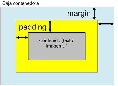 Concepto de margen y relleno CSS. Diferencias entre margin y padding