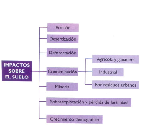 tipos de erosión del suelo