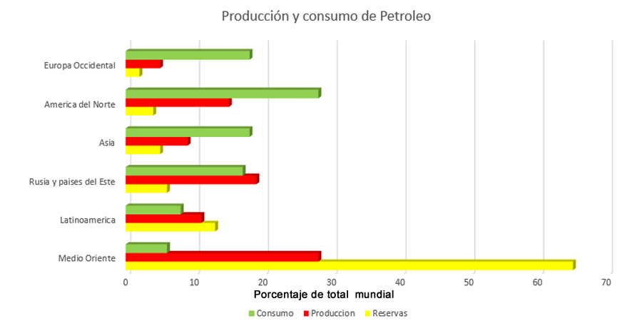 Producción y consumo de petróleo