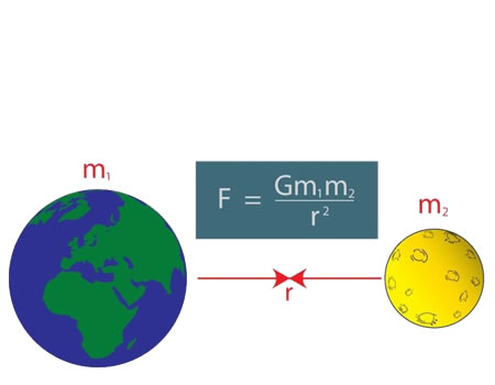 Dinamica La ley de la gravitación universal