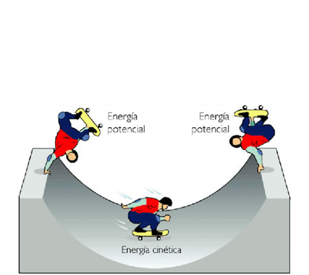 tipos de energia cinetica y potencial