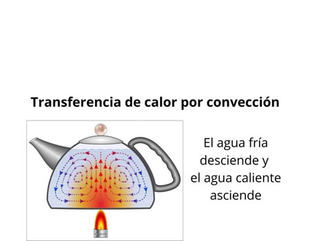 Energia Transmisión de calor