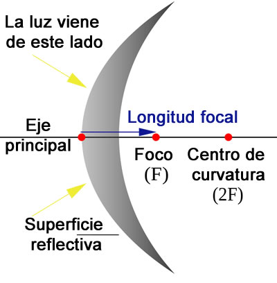 Optica Espejos