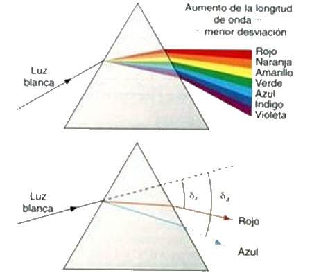 Luz: historia, velocidad, refracción y características