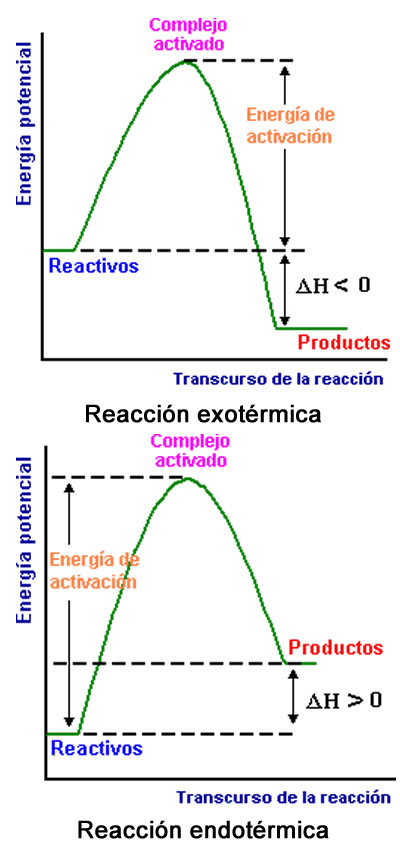 ejemplo de reacción endotérmica