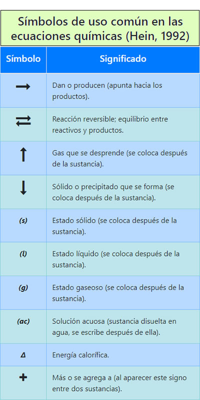 ecuaciones de reacciones quimicas