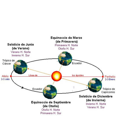 Equinoccios y solsticios terrestres , clima en antartida