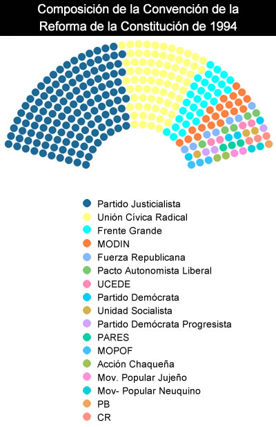 Composición de la Convención de la Reforma de la Constitución de 1994