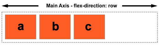 Si flex-direction se establece en fila, el eje principal corre a lo largo de la fila en la dirección en línea.