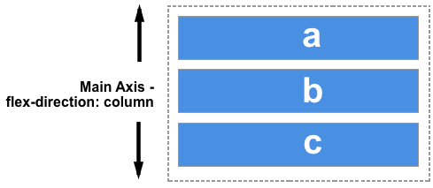 Si flex-direction se establece en column, el eje principal corre en la dirección del bloque.
