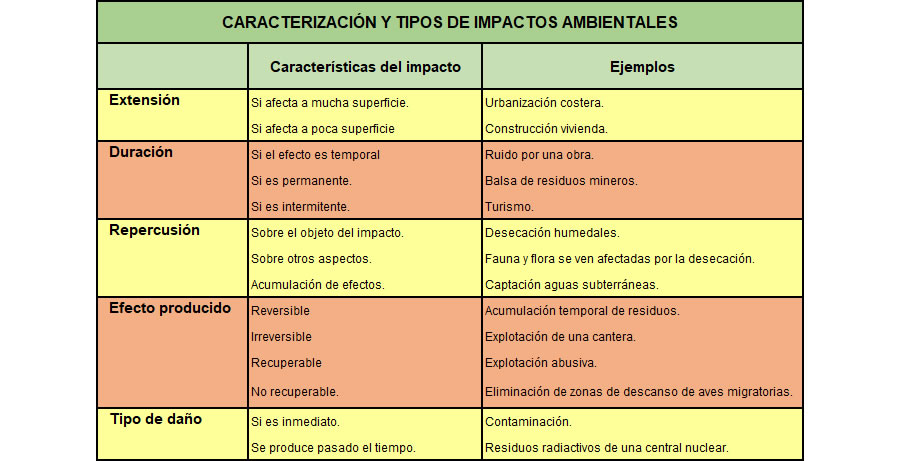CARACTERIZACIÓN Y TIPOS DE IMPACTOS AMBIENTALES
