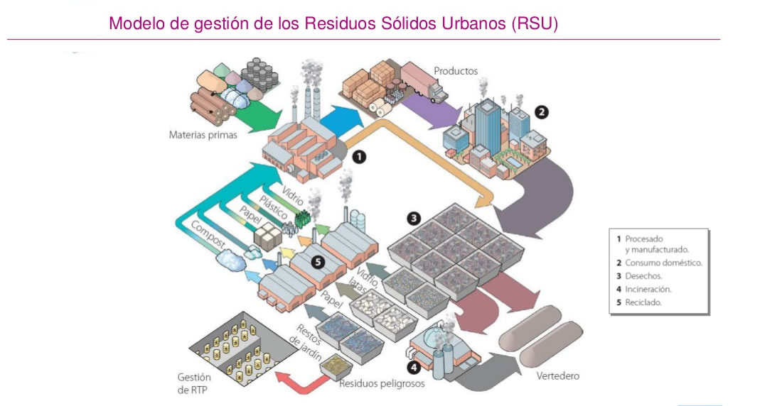Modelo de planta gestíon ye tratamiento de residuos sólidos urbanos (RSU)