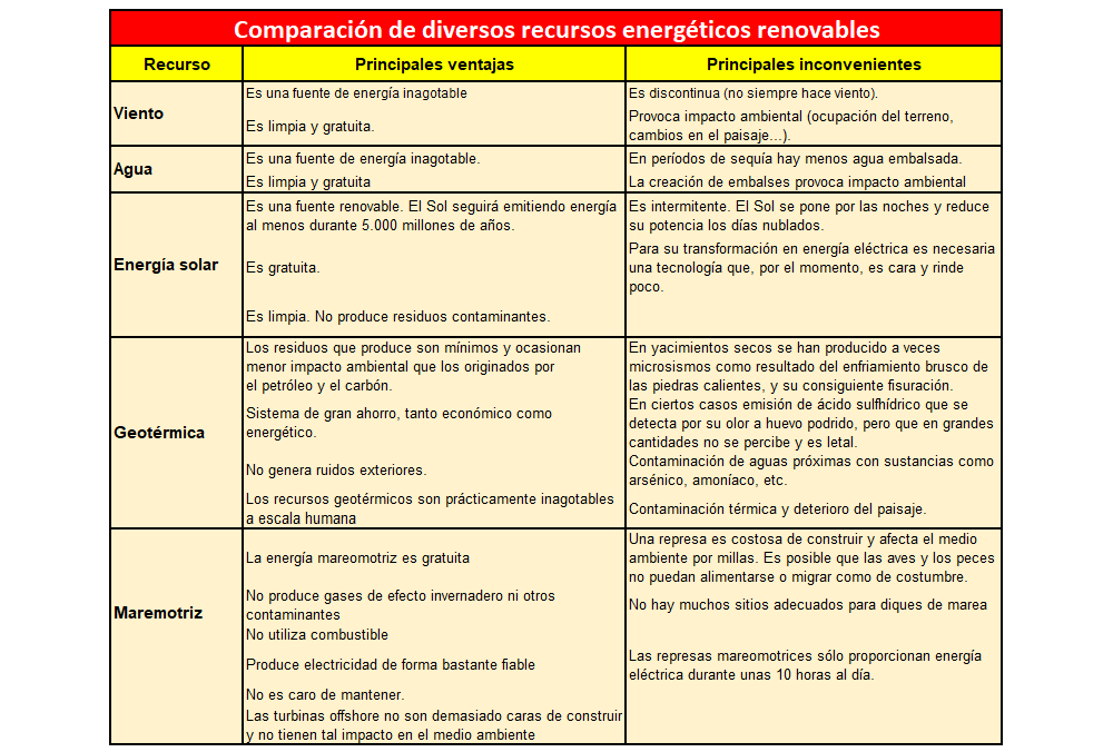 comparACION DE DIVERSAS ENERGIAS