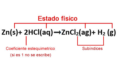 ecuaciones de reacciones quimicas