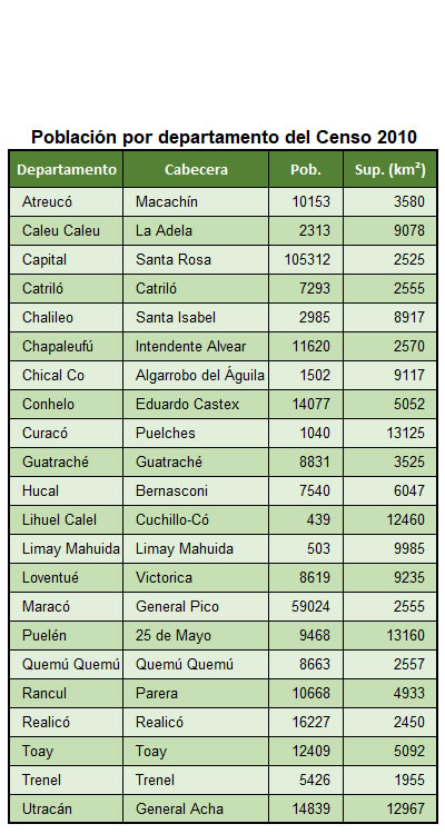departamentos de la provincia de la pampa y población en censo 2010