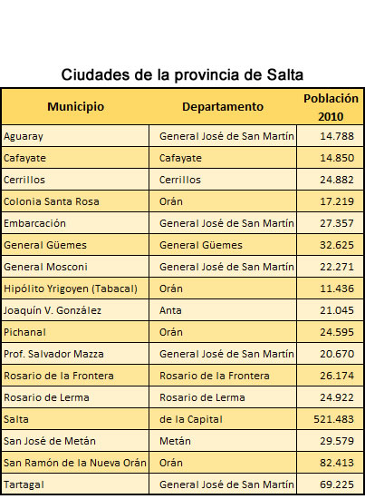 ciudades de la provincia de Salta