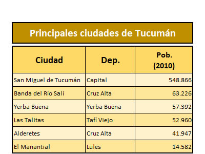 población en las principales ciudades de tucumán