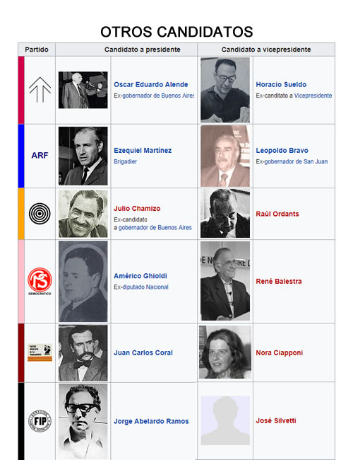 Civiles y militares Dictador Alejandro Agustin Lanusse Elecciones
