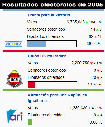 resultados electorales 2005